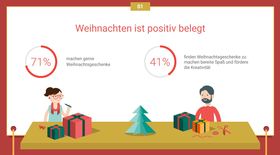 Wie wird Weihnachten gesucht und gekauft?